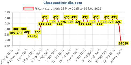 flipkart.com maga mart TABLA BAG SET (BLACK) A1 Tabla Bag maga mart Price History Graph from 25 May 2025 to 25 Nov 2025
