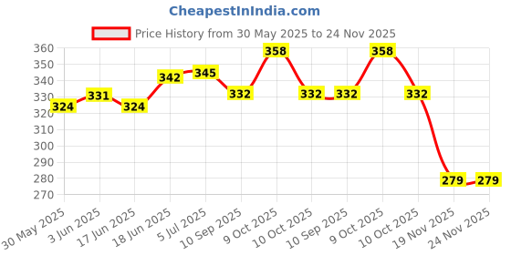 flipkart.com maga mart TABLA BAG Tabla Bag maga mart Price History Graph from 30 May 2025 to 24 Nov 2025