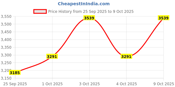 flipkart.com maga mart Tabla Set Chrome Color Bayan Sheesham Dayan with Bag Hammer, Tabla maga mart Price History Graph from 25 Sep 2025 to 9 Oct 2025