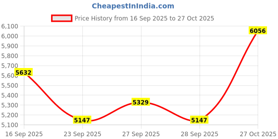 flipkart.com maga mart Wooden By Professional FOLDING SUPER SOUND QUALAITY Colour Mahogany 3.2 Octave Hand Pumped Harmonium maga mart Price History Graph from 16 Sep 2025 to 27 Oct 2025