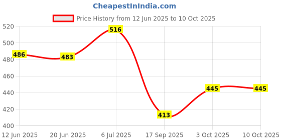 flipkart.com magan's design Pyro Wedding Pyro Gun Gun Motion Controller 2 combo Gun Diwali Gun magan's design Price History Graph from 12 Jun 2025 to 3 Oct 2025