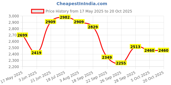 flipkart.com castrol Magantec SUV 5W-40 Full Synthetic Full-Synthetic Engine Oil castrol Price History Graph from 17 May 2025 to 20 Oct 2025