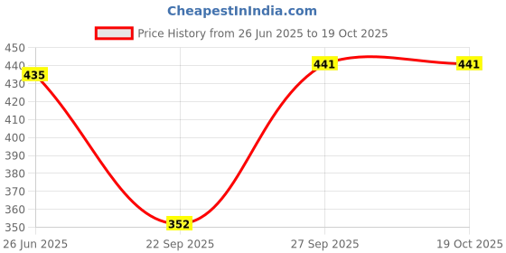 flipkart.com Magari Printed Women Sarong Price History Graph from 26 Jun 2025 to 19 Oct 2025