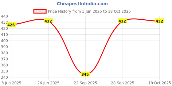 flipkart.com Magari Printed Women Sarong Price History Graph from 3 Jun 2025 to 18 Oct 2025