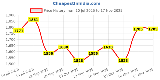 flipkart.com pathos india magazine brochure catalogue display stand for office hospital school Iron Wall Shelf pathos india Price History Graph from 10 Jul 2025 to 17 Nov 2025