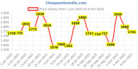 flipkart.com pathos india magazine brochure catalogue display stand for office Metal Open Book Shelf pathos india Price History Graph from 1 Jun 2025 to 9 Oct 2025