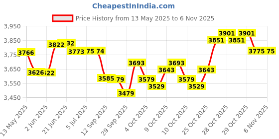flipkart.com healthemate MagDualSupport Manual Wheelchair healthemate Price History Graph from 13 May 2025 to 5 Nov 2025