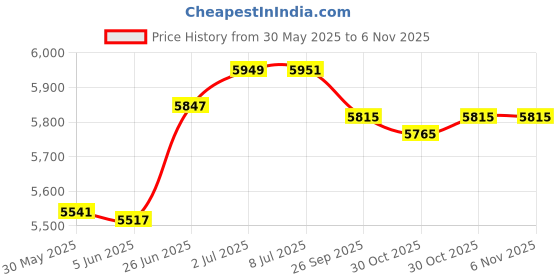 flipkart.com healthemate MagDualSupport Red Manual Wheelchair healthemate Price History Graph from 30 May 2025 to 5 Nov 2025