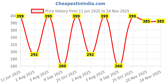 flipkart.com magema Dragon Professional Hair Clipper Grooming Kit 120 minRuntime 4 Length Settings Price History Graph from 11 Jun 2025 to 24 Nov 2025