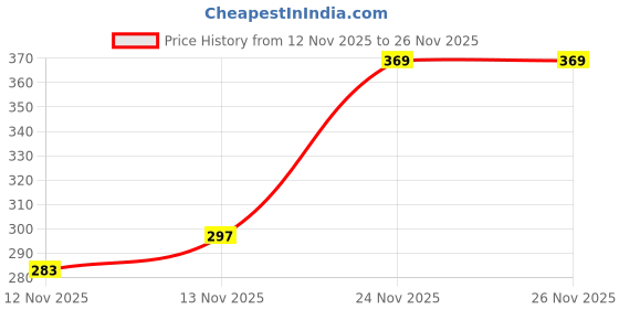 flipkart.com magenese M19 Wireless Earbuds TWS 5.1 Large Screen Dual LED Bluetooth Headset magenese Price History Graph from 12 Nov 2025 to 26 Nov 2025