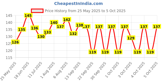 flipkart.com magenta 60 ml Manual Ice Cream Maker magenta Price History Graph from 25 May 2025 to 5 Oct 2025