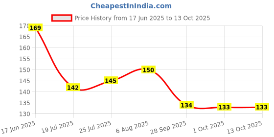 flipkart.com magenta High quality Kitchen Tool Set magenta Price History Graph from 17 Jun 2025 to 12 Oct 2025