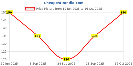 flipkart.com magenta LADIES & GIRLS ULTRA SOFT HANKYS FOR EVERYDAY USE ["Multicolor"] Handkerchief Price History Graph from 19 Jun 2025 to 16 Oct 2025