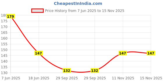 flipkart.com magenta LADIES & GIRLS ULTRA SOFT HANKYS FOR EVERYDAY USE ["Multicolor"] Handkerchief Price History Graph from 7 Jun 2025 to 15 Nov 2025