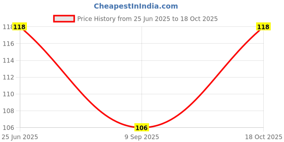flipkart.com magenta LADIES & GIRLS ULTRA SOFT HANKYS FOR EVERYDAY USE ["Multicolor"] Handkerchief Price History Graph from 25 Jun 2025 to 18 Oct 2025