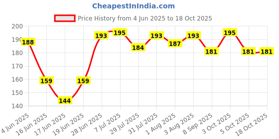 flipkart.com magenta NEW BORN BABY PURE COTTON NAPPY & LANGOTI Pack Of 12 magenta Price History Graph from 4 Jun 2025 to 17 Oct 2025
