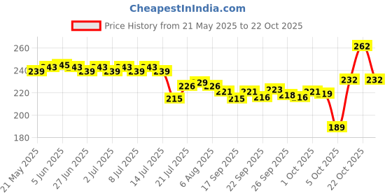 flipkart.com magenta PREMIUM COTTON ["Multicolor"] Handkerchief ["Multicolor"] Handkerchief Price History Graph from 21 May 2025 to 22 Oct 2025