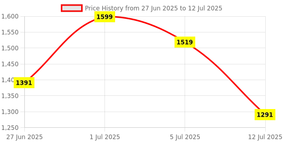 flipkart.com dev magenta Side Handle Flush Tank Single Flush Tank dev Price History Graph from 27 Jun 2025 to 12 Jul 2025