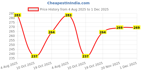 flipkart.com magenta ULTRA SOFT DOLL PRINTD HANKY FOR GIRLS & LADIES ["Multicolor"] Handkerchief Price History Graph from 4 Aug 2025 to 30 Nov 2025