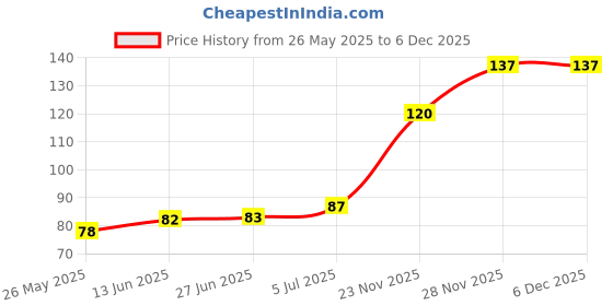 flipkart.com magenta ULTRA SOFT HANKY FOR GIRLS & LADIES ["Multicolor"] Handkerchief Price History Graph from 26 May 2025 to 5 Dec 2025