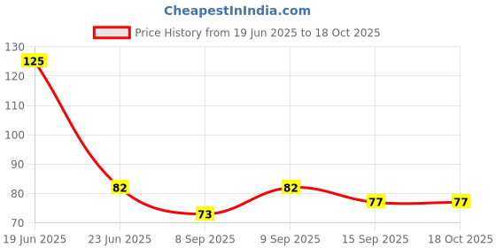flipkart.com magenta ULTRA SOFT HEART SHAPE HANKY(HANDKERCHIEFS) ["Multicolor"] Handkerchief Price History Graph from 19 Jun 2025 to 18 Oct 2025