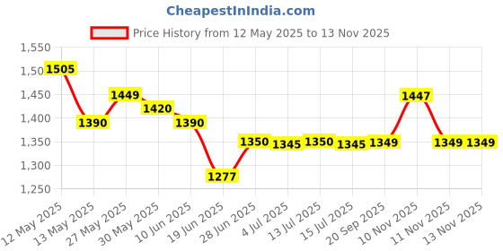 flipkart.com bajaj MAGESTY DHX 9 1000 W Dry Iron bajaj Price History Graph from 12 May 2025 to 13 Nov 2025