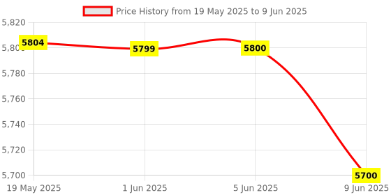 flipkart.com spaark Magger 2500v-5000 MOhms metal body analog insulation tester Analog Voltage Tester spaark Price History Graph from 19 May 2025 to 9 Jun 2025