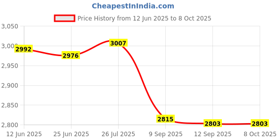flipkart.com maggi 4G FOOD PROCESSOR Mixer Juicer Jar maggi Price History Graph from 12 Jun 2025 to 8 Oct 2025