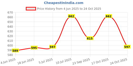 flipkart.com sedoka MAGGI COOCKER, MILK, TEA MAKING, NOODLES BOILING & WATER BOILING Electric Kettle sedoka Price History Graph from 4 Jun 2025 to 24 Oct 2025