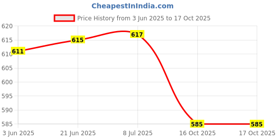 flipkart.com maitri enterprise MAGGI COOCKER, MILK, TEA MAKING, NOODLES BOILING & WATER BOILING Electric Kettle maitri enterprise Price History Graph from 3 Jun 2025 to 17 Oct 2025