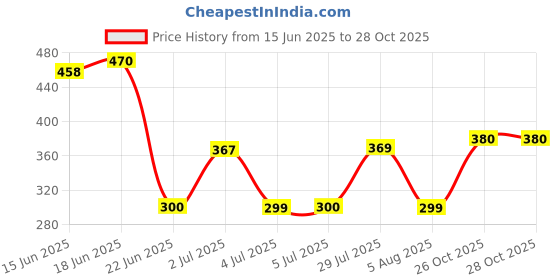 flipkart.com MAGGZOO AC To DC Converter Power Supply SMPS Adapter 24V 2.5 Amps For RO UV Water Purifier Booster Pump & SV 24 W Adapter Price History Graph from 15 Jun 2025 to 26 Oct 2025