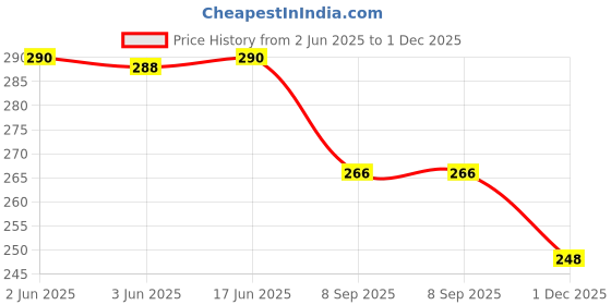 flipkart.com maghma Women Regular Fit Solid Spread Collar Casual Shirt maghma Price History Graph from 2 Jun 2025 to 1 Dec 2025