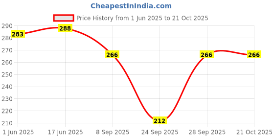 flipkart.com maghma Women Regular Fit Solid Spread Collar Casual Shirt maghma Price History Graph from 1 Jun 2025 to 20 Oct 2025