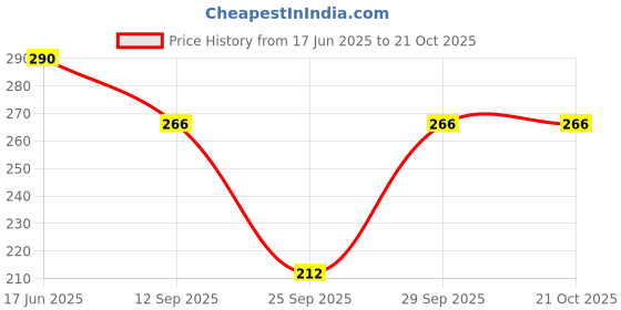 flipkart.com maghma Women Regular Fit Solid Spread Collar Casual Shirt maghma Price History Graph from 17 Jun 2025 to 20 Oct 2025