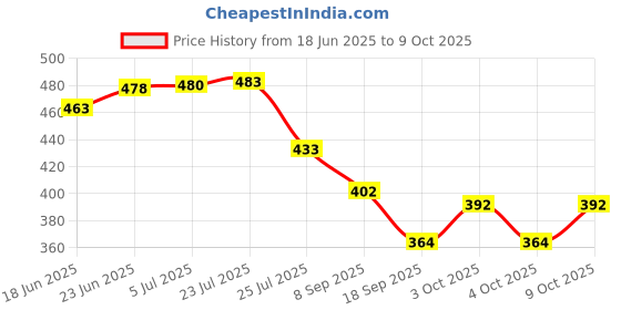 flipkart.com maghrola Egg container Egg Holder maghrola Price History Graph from 18 Jun 2025 to 9 Oct 2025