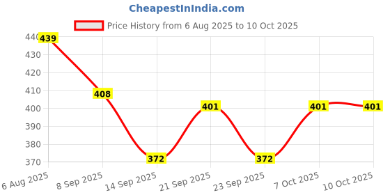 flipkart.com maghrola Egg container Egg Holder maghrola Price History Graph from 6 Aug 2025 to 9 Oct 2025