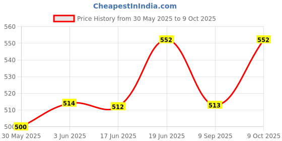 flipkart.com maghrola Non-Slip EVA Foam Yoga Brick Block Soft Surface for Fitness Health Gym Exercise Yoga Blocks maghrola Price History Graph from 30 May 2025 to 9 Oct 2025
