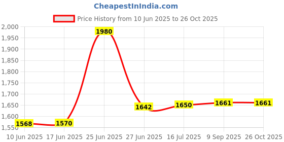 flipkart.com good one Magic good one Price History Graph from 10 Jun 2025 to 26 Oct 2025