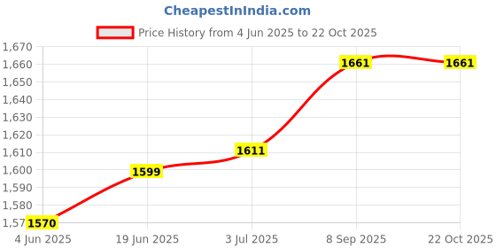 flipkart.com good one Magic good one Price History Graph from 4 Jun 2025 to 21 Oct 2025