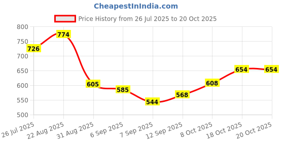 flipkart.com alfalite Magic 1 green Electric Cooking Heater alfalite Price History Graph from 26 Jul 2025 to 20 Oct 2025