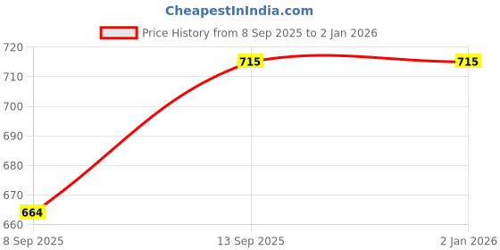flipkart.com MAGIC 12 inch YES Screen Expander Phone Price History Graph from 8 Sep 2025 to 1 Jan 2026