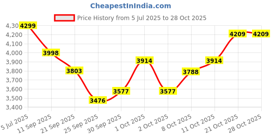 flipkart.com vrock Magic 14T White Kids Bike, Steel Frame, Coaster Hub 14 T (inch) BMX Cycle vrock Price History Graph from 5 Jul 2025 to 27 Oct 2025