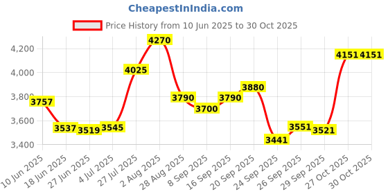 flipkart.com avon MAGIC 20T Kids Cycle Ideal for 5 to 8 Years With Training Wheel 85% Pre Fitted 20 T (inch) Road Cycle avon Price History Graph from 10 Jun 2025 to 29 Oct 2025