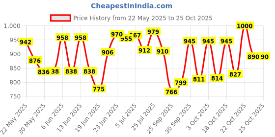 flipkart.com devrshree Magic 4 Layer Stainless Steel Kitchen Steel Kitchen Stainless Steel Kitchen Trolley devrshree Price History Graph from 22 May 2025 to 22 Oct 2025