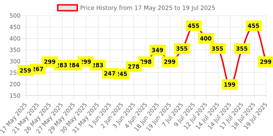 flipkart.com cpm Magic 5x5 High Speed Super Smooth Rubix Cube Stickerless (PACK OF 1) cpm Price History Graph from 17 May 2025 to 14 Jul 2025