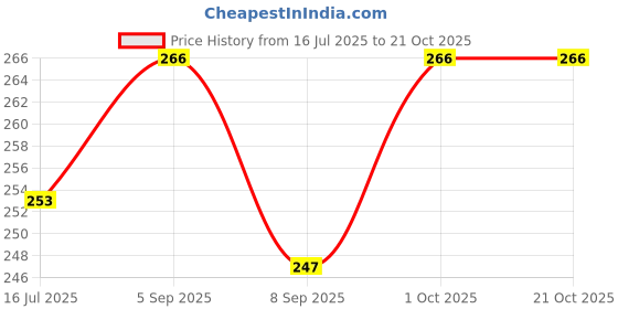 flipkart.com MAGIC 6 inch YES Screen Expander Phone Price History Graph from 16 Jul 2025 to 19 Oct 2025
