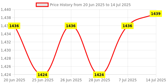 flipkart.com maharaja whiteline magic 750 W Pop Up Toaster maharaja whiteline Price History Graph from 20 Jun 2025 to 14 Jul 2025