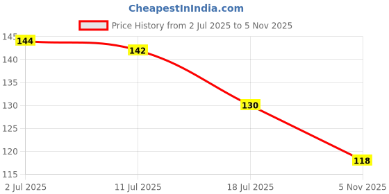 flipkart.com birudmart Magic Adhesive Only Sticker for Bathroom Self Corner Shelves Plastic Wall Shelf Hook 4 birudmart Price History Graph from 2 Jul 2025 to 5 Nov 2025