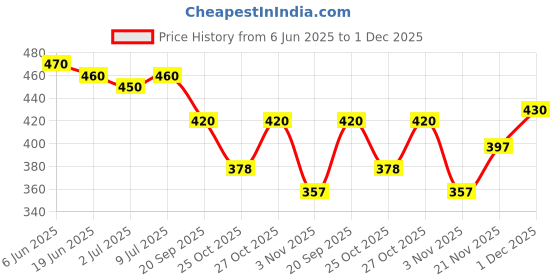 flipkart.com secret temptation Magic & Dew Long Lasting Body Mist | Dermatologically Tested & Safe on Skin Body Mist - For Women secret temptation Price History Graph from 6 Jun 2025 to 1 Dec 2025