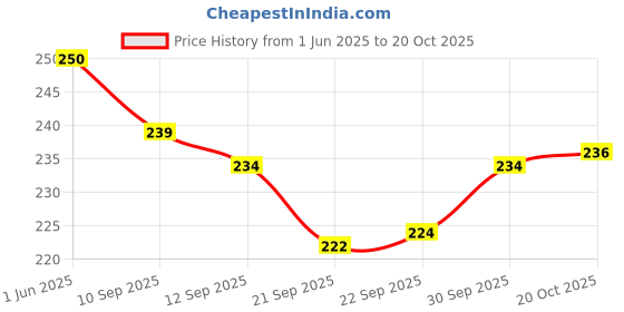 flipkart.com sk prints Magic Anniversary Gift Magic Coffee Ceramic Coffee Mug sk prints Price History Graph from 1 Jun 2025 to 20 Oct 2025